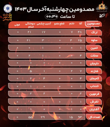 تعداد مصدومین چهارشنبه آخر سال ۱۴۰۳ در استان مرکزی